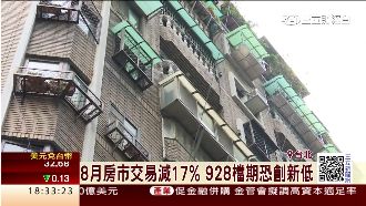 8月房市冷！全台成交量再下滑17％