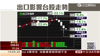 出口連7黑！8月年減14%　台股慘
