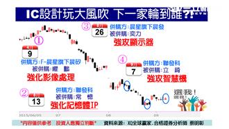 無懼紅潮　發哥打造IC大聯盟
