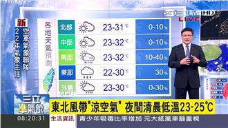 溫差大！白天太陽露臉　高溫達32度