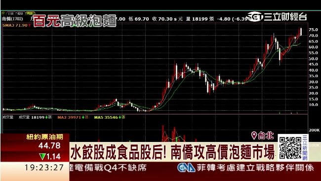 水餃股成食品股后！南僑推百元泡麵