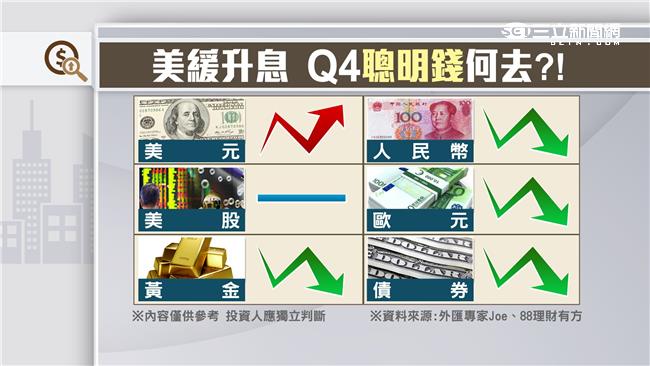 Fed會議結果　牽動市場資金流向