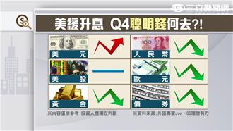 Fed會議結果　牽動市場資金流向