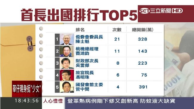 官員年花13億出國　竟以照片敷衍