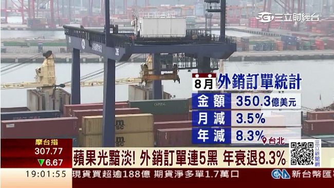 外銷訂單連5黑　年增率重摔8.3%