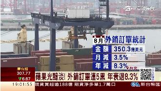外銷訂單連5黑　年增率重摔8.3%