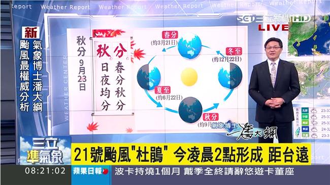 秋分後北半球日照變少　日夜溫差漸大