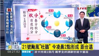 秋分後北半球日照變少　日夜溫差漸大