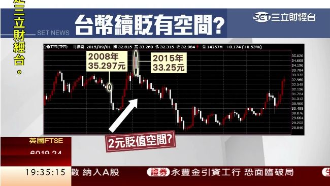 台幣貶破新低　專家：恐還有下探空間