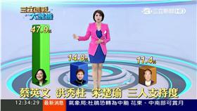 三立民調,總統大選,蔡英文,宋楚瑜,洪秀柱
圖／資料照