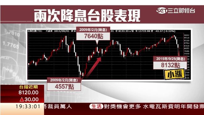彭淮南出手降息　承認經濟比想像中差