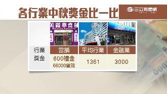 中秋節禮金兩樣情　有人6萬有人毛巾