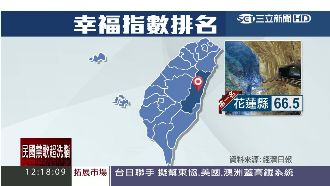 幸福縣市評比　新北排18差點吊車尾