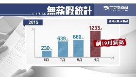 無薪假新高1200