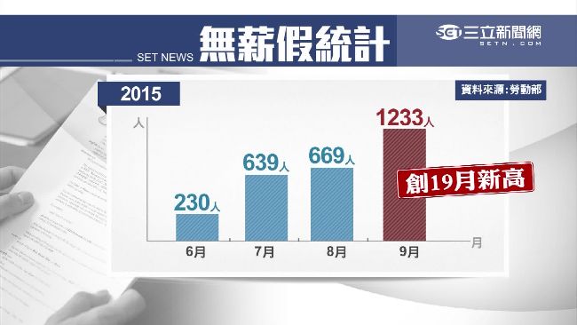 無薪假漫延　這公司爆11月停工減產