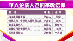 富郁向錢衝／鴻海董事長郭台銘　求財問事虔拜關公