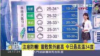 太陽高掛！各地高溫可達30度以上