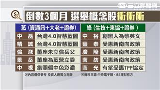 美股上演反彈秀　台股輕鬆翻過季線壓