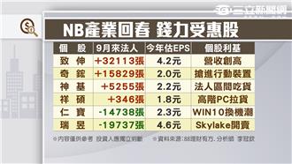 積情再起　大盤站穩季線創2個月高