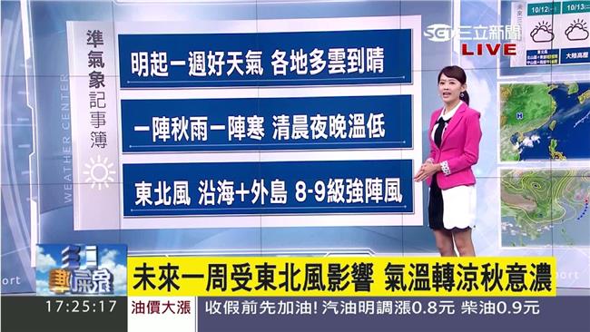 一陣秋雨一陣寒　明起低溫乾冷好天氣
