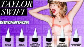 美國歌手泰勒絲以「1989」獲2015年全美音樂獎6項提名，是本屆入圍最多獎項的藝人。／翻攝自全美音樂獎官方網站www.theamas.com