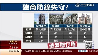 建商佛心降價？專家打臉：本來就開高
