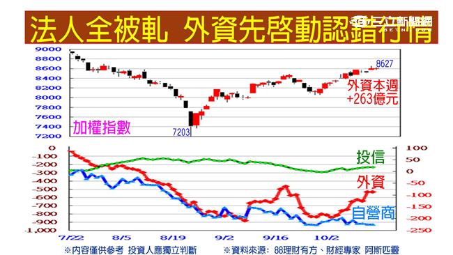 大牛股表態　台股週漲159點連3紅