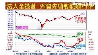 大牛股表態　台股週漲159點連3紅