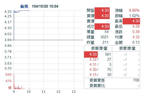 「換倫」士氣大振！倫飛再度飆漲停