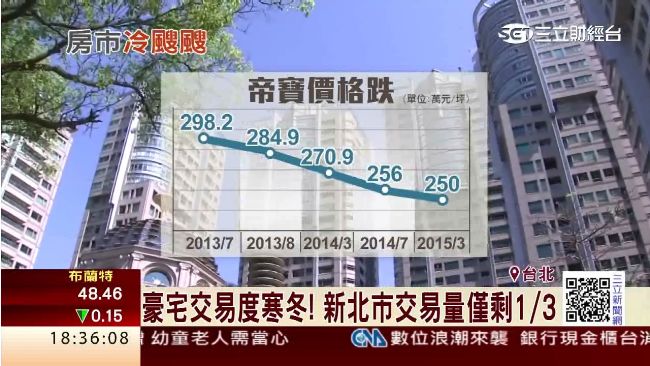 豪宅度寒冬！新北市交易量僅剩1/3