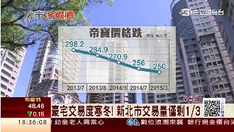 豪宅度寒冬！新北市交易量僅剩1/3