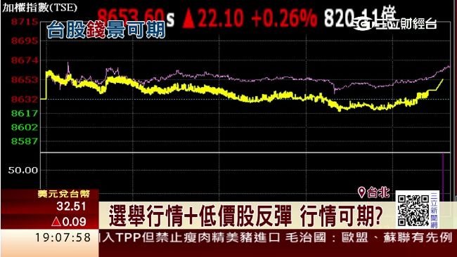 景氣樂觀指數反彈　信心谷底回升！
