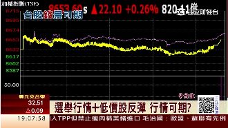 景氣樂觀指數反彈　信心谷底回升！
