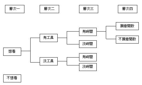 為什麼網路直播節目作不起來？
