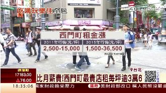 陸客加持！西門町5年店租漲143%