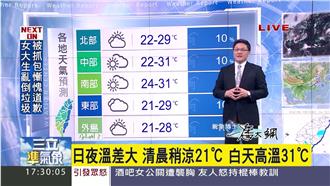 別被太陽騙了！日夜溫差竟高達10度