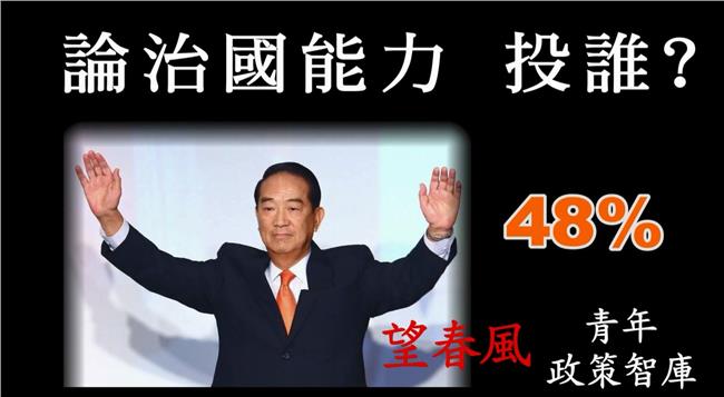 治國能力民調　宋楚瑜完勝蔡英文