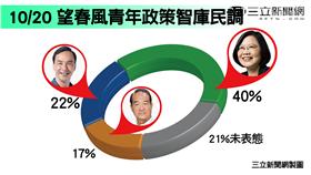 民調集中營圖表