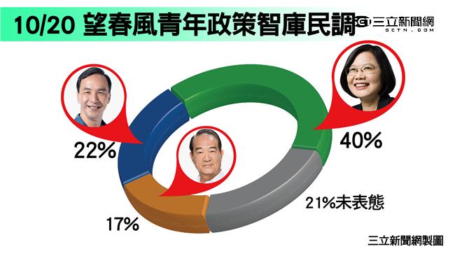 朱民調落後　陸網友：台灣人腦裝漿糊