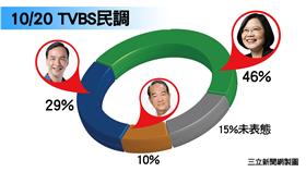 民調集中營製圖