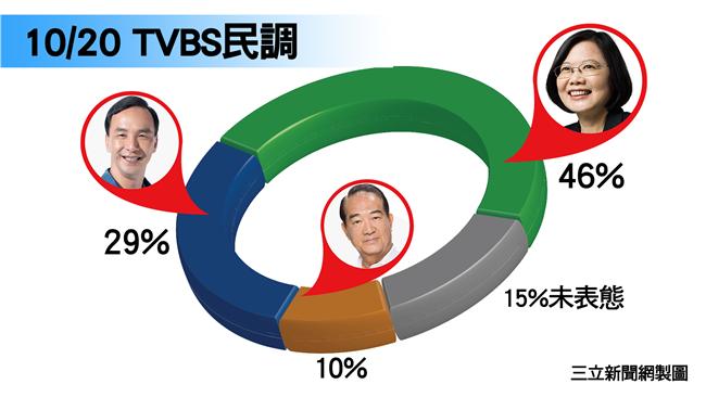 換「倫」選民調出爐　小英支持度下滑