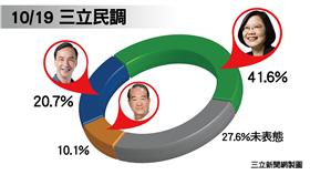 民調集中營製圖