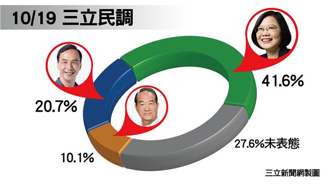 超過5成民眾認為　朱應請辭新北市長