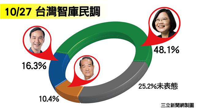 朱立倫扭轉成真　與他的民調差6%