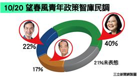 民調集中營製圖