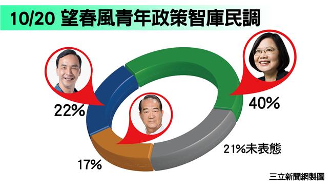 大數據民調出爐　宋治國能力完勝小英