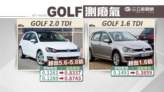 我國實測福斯排氣值　汙染竟飆升6倍
