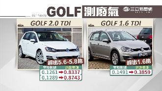 我國實測福斯排氣值　汙染竟飆升6倍