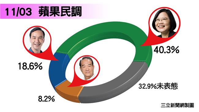 朱上柱下真有效？民調揭露殘忍真相
