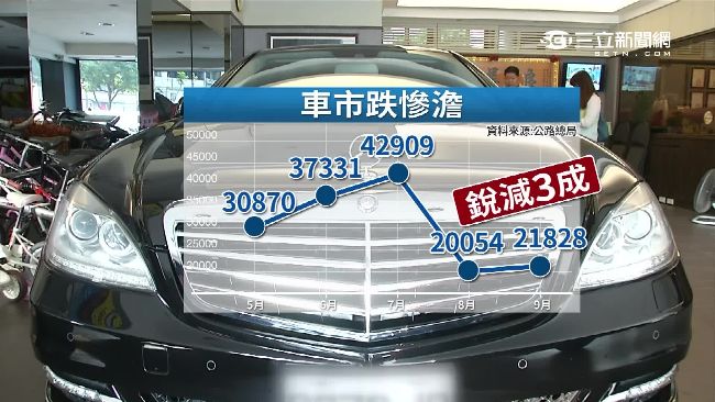 業務自掏腰包　賣「領牌車」便宜十萬